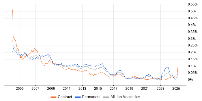 Job vacancy trend for PDA in London Job vacancy trend for PDA in London