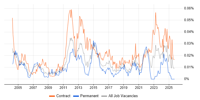 PDM job vacancy trend in London