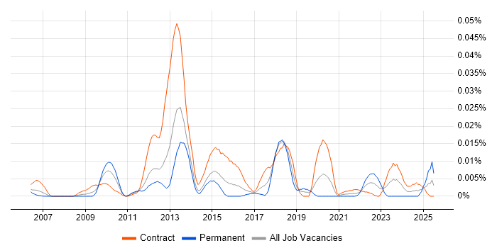 Job vacancy trend for Pega Business Analyst in London