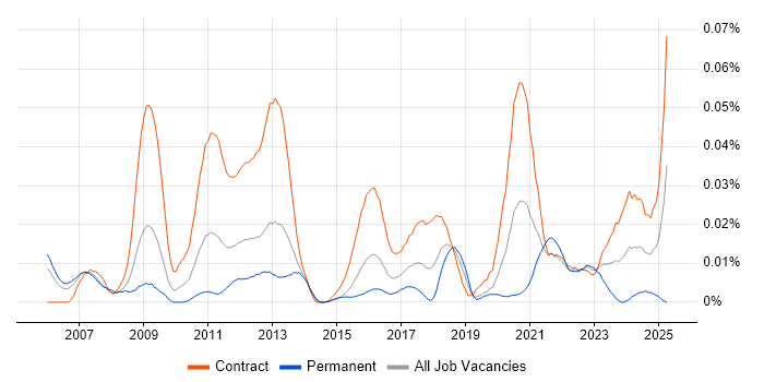 Job vacancy trend for Pega Developer in London