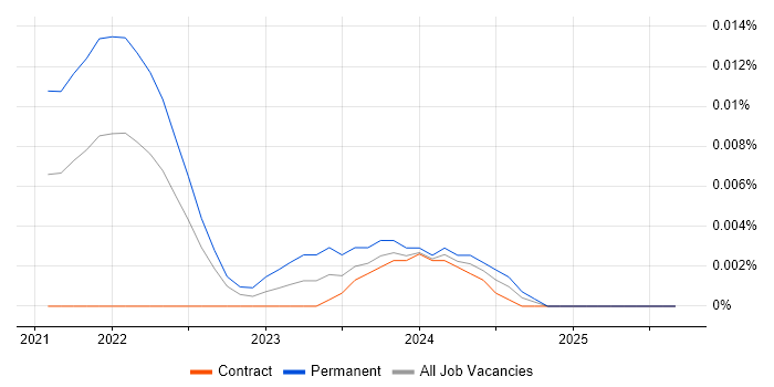 Pendo job vacancy trend in London