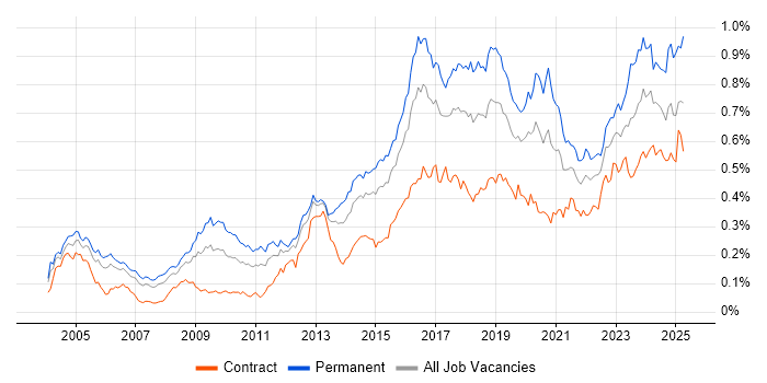 Job vacancy trend for Penetration Testing in London Job vacancy trend for Penetration Testing in London