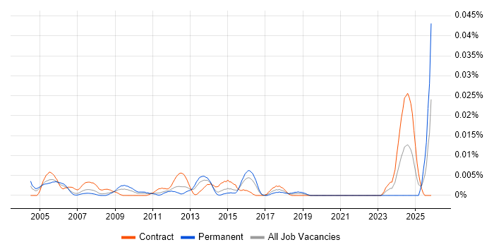 Pensions Administrator job vacancy trend in London