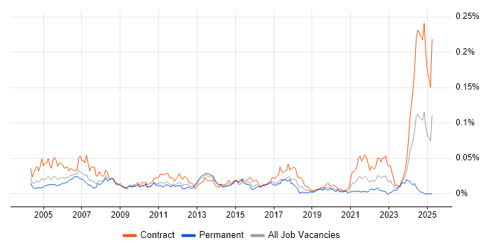 Job vacancy trend for Pensions Analyst in London Job vacancy trend for Pensions Analyst in London