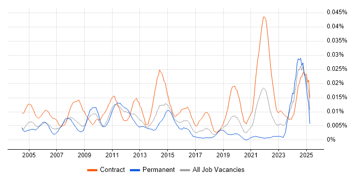 Job vacancy trend for Pensions Project Manager in London Job vacancy trend for Pensions Project Manager in London