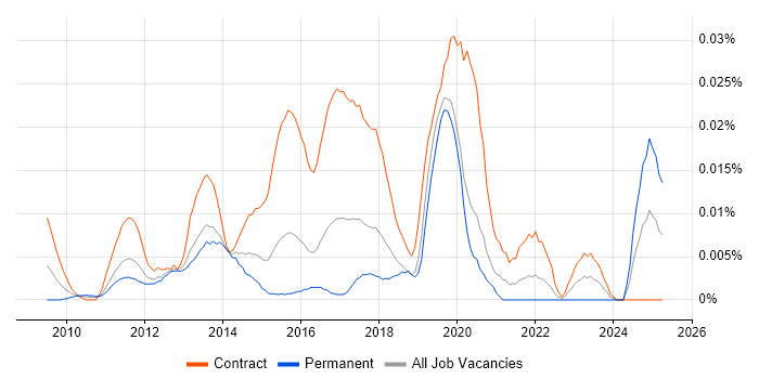 Job vacancy trend for Pentaho Developer in London Job vacancy trend for Pentaho Developer in London
