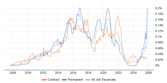 Pentaho job vacancy trend in London