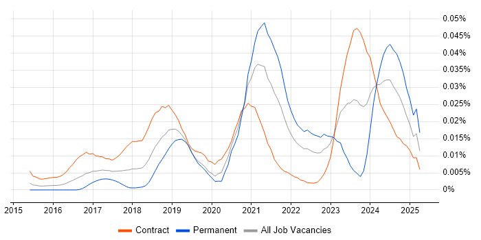 Job vacancy trend for People Analytics in London