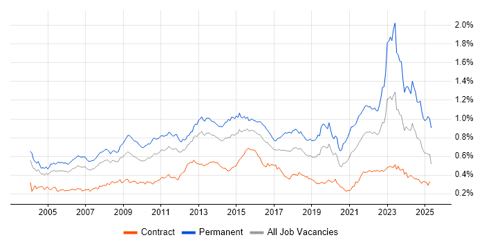 Job vacancy trend for People Management in London Job vacancy trend for People Management in London