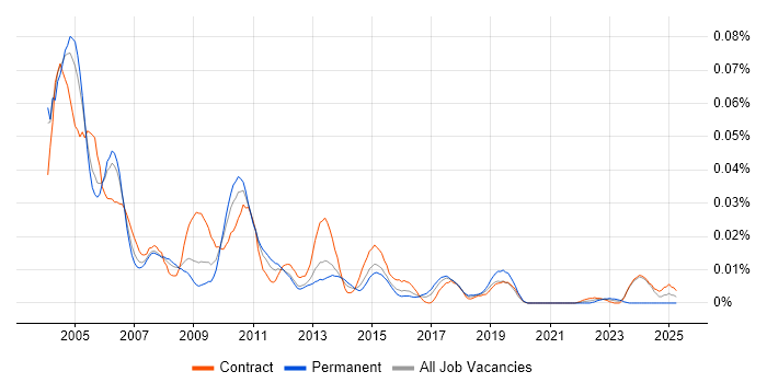 Job vacancy trend for PeopleCode in London