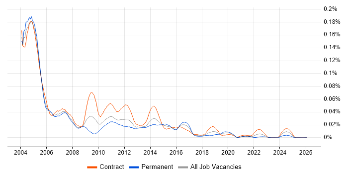 PeopleSoft Analyst job vacancy trend in London