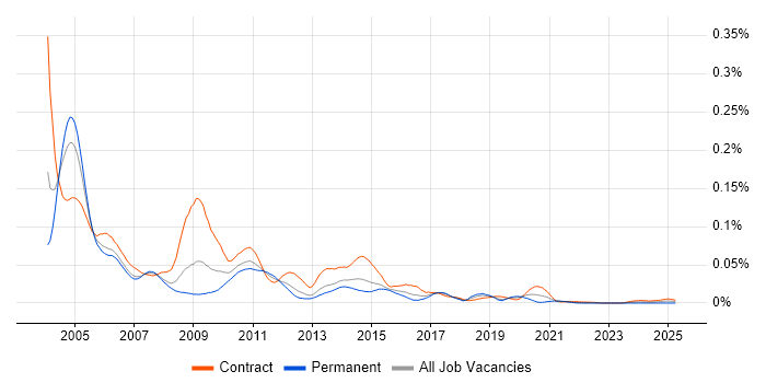 Job vacancy trend for PeopleSoft Consultant in London Job vacancy trend for PeopleSoft Consultant in London