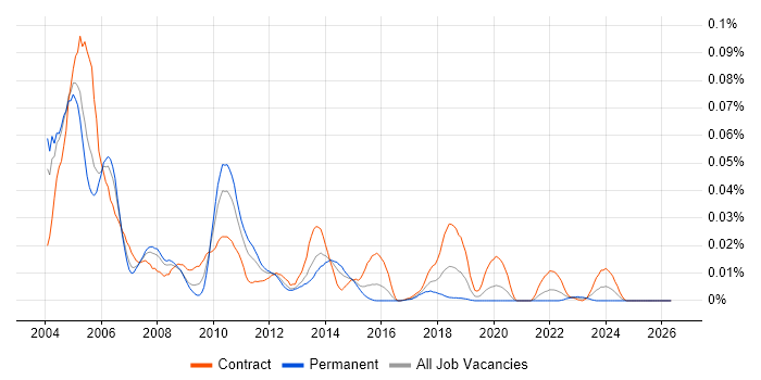 PeopleSoft Developer job vacancy trend in London
