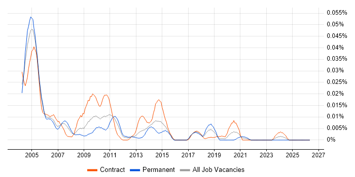 PeopleSoft Financials Consultant job vacancy trend in London