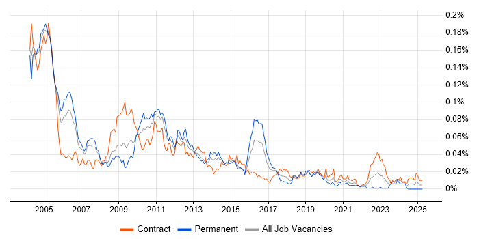 Job vacancy trend for PeopleSoft Financials in London Job vacancy trend for PeopleSoft Financials in London