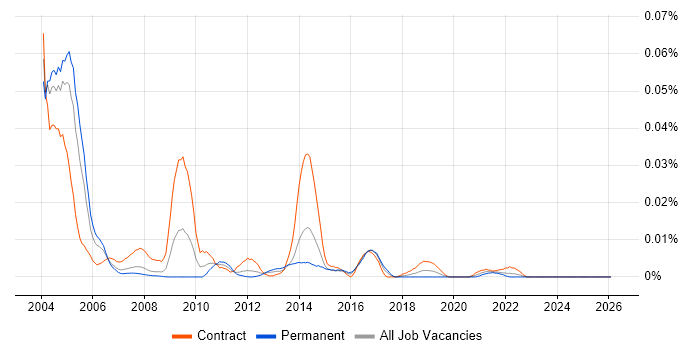 PeopleSoft Functional Analyst job vacancy trend in London