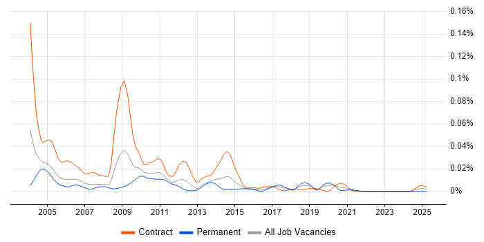 Job vacancy trend for PeopleSoft Functional Consultant in London