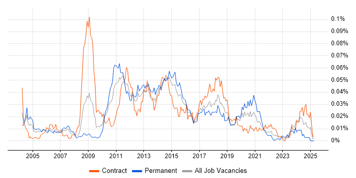 Job vacancy trend for PeopleSoft HCM in London Job vacancy trend for PeopleSoft HCM in London
