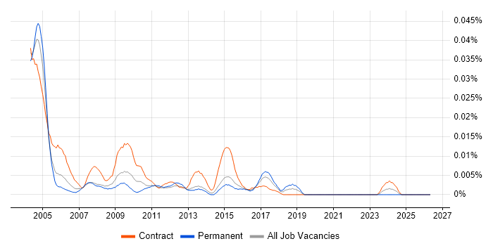 PeopleSoft Technical Consultant job vacancy trend in London