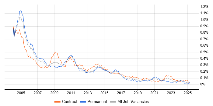 Job vacancy trend for PeopleSoft in London Job vacancy trend for PeopleSoft in London