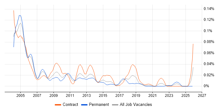 PeopleTools job vacancy trend in London
