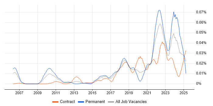 Job vacancy trend for PERC in London