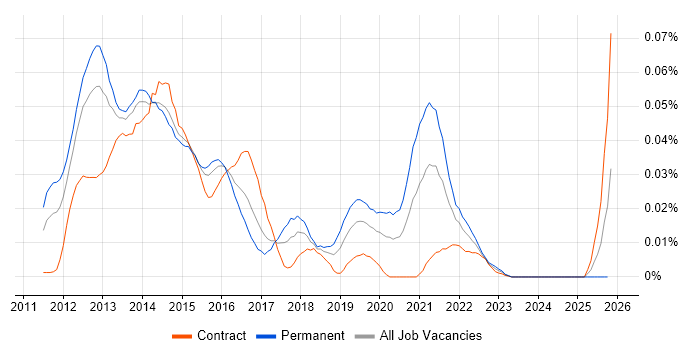 Percona job vacancy trend in London