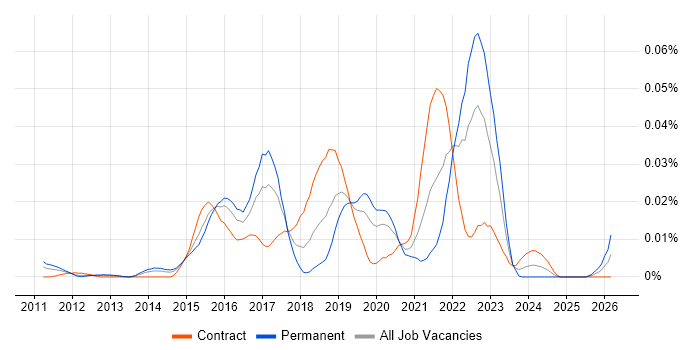 Perfecto Mobile job vacancy trend in London