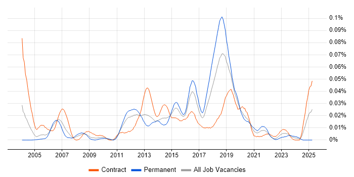 Job vacancy trend for Perfmon in London Job vacancy trend for Perfmon in London