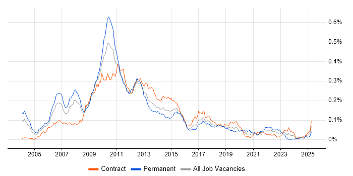 Job vacancy trend for Perforce in London Job vacancy trend for Perforce in London