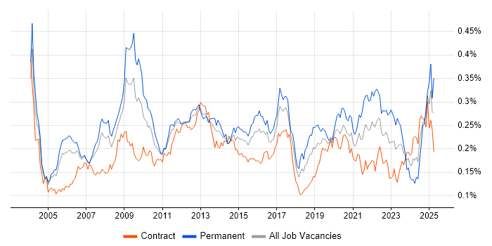 Job vacancy trend for Performance Analysis in London