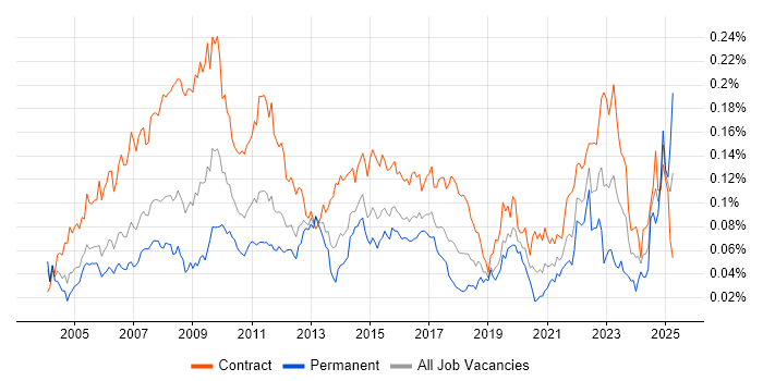 Job vacancy trend for Performance Analyst in London Job vacancy trend for Performance Analyst in London