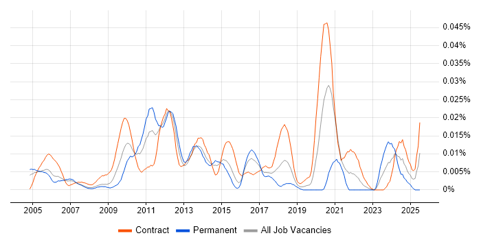 Job vacancy trend for Performance Architect in London