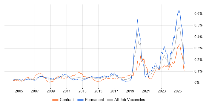Performance Attribution job vacancy trend in London