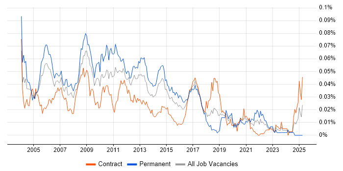 Job vacancy trend for Performance Consultant in London Job vacancy trend for Performance Consultant in London