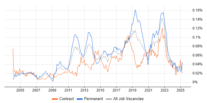 Job vacancy trend for Performance Engineering in London