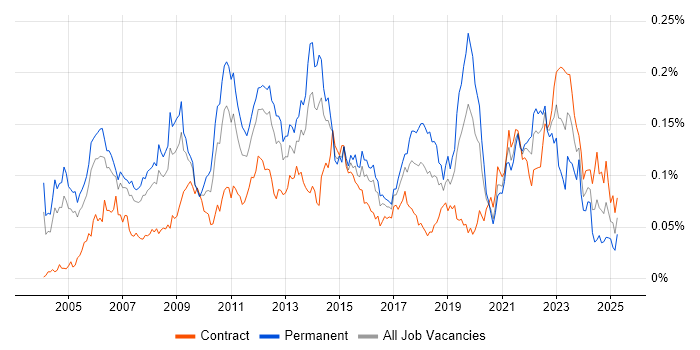 Job vacancy trend for Performance Improvement in London
