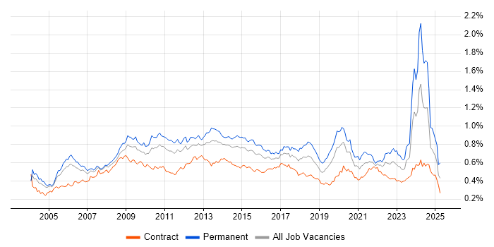 Job vacancy trend for Performance Management in London