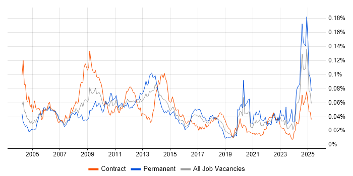 Job vacancy trend for Performance Manager in London