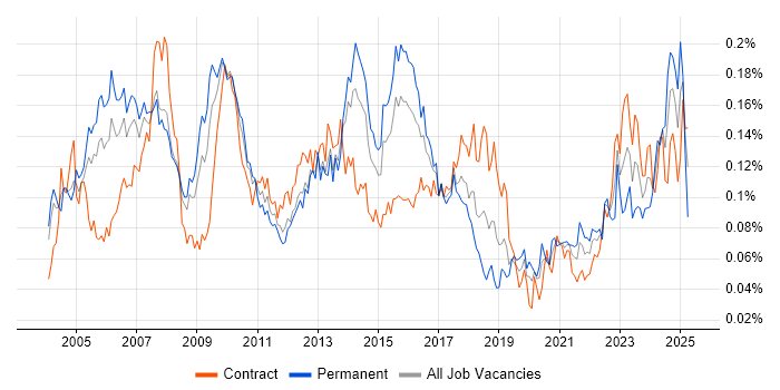 Job vacancy trend for Performance Measurement in London