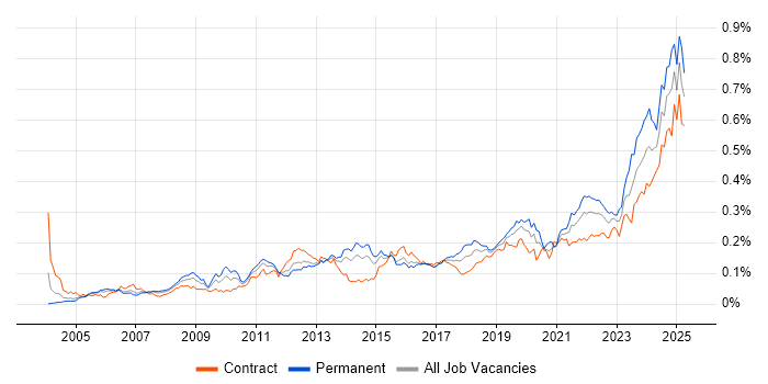 Job vacancy trend for Performance Metrics in London Job vacancy trend for Performance Metrics in London