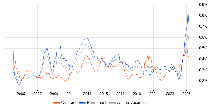 Job vacancy trend for Performance Monitoring in London Job vacancy trend for Performance Monitoring in London