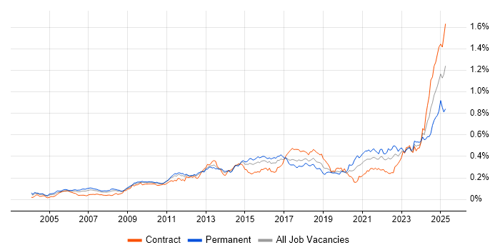 Job vacancy trend for Performance Optimisation in London Job vacancy trend for Performance Optimisation in London