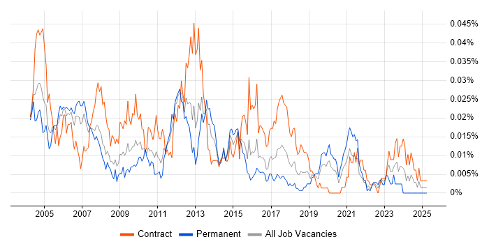 Job vacancy trend for Performance Specialist in London Job vacancy trend for Performance Specialist in London