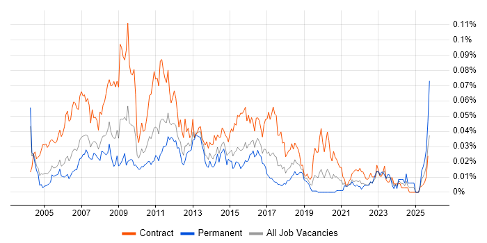 Performance Test Analyst job vacancy trend in London Performance Test Analyst job vacancy trend in London