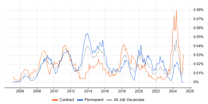 Job vacancy trend for Performance Test Leader in London
