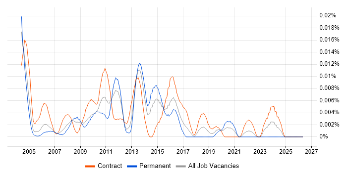 Performance Test Specialist job vacancy trend in London