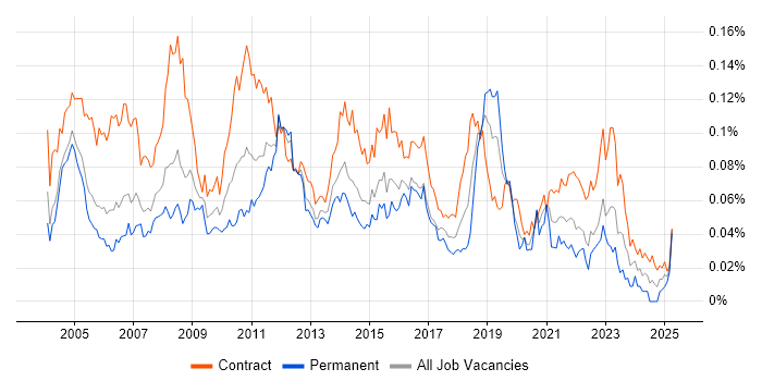 Job vacancy trend for Performance Tester in London