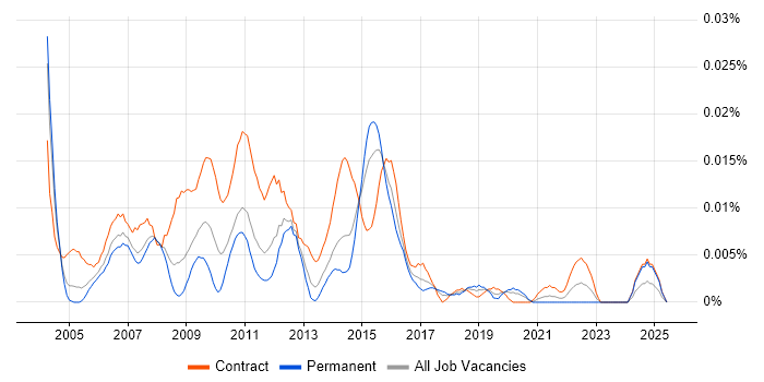 Job vacancy trend for Performance Tuning DBA in London