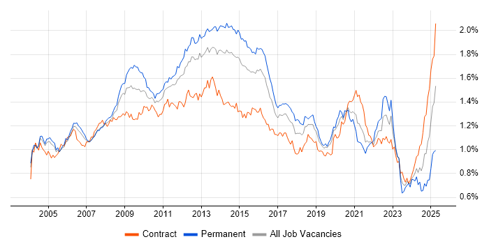 Job vacancy trend for Performance Tuning in London